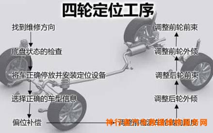 四轮定位_店铺定位包含哪些定位_手机号码定位精确定位网